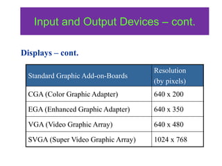 Standard Graphic Add-on-Boards
Resolution
(by pixels)
CGA (Color Graphic Adapter) 640 x 200
EGA (Enhanced Graphic Adapter) 640 x 350
VGA (Video Graphic Array) 640 x 480
SVGA (Super Video Graphic Array) 1024 x 768
Displays – cont.
Input and Output Devices – cont.
 
