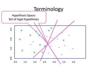Terminology
0.0 1.0 2.0 3.0 4.0 5.0 6.0
0.0
1.0
2.0
3.0
Hypothesis Space:
Set of legal hypotheses
+
+
+ +
+
+
+
+
- -
-
- -
-
-
-
-
- +
+
+
-
-
-
+
+
 