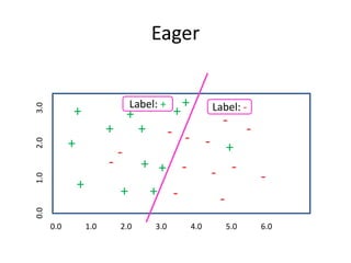 Eager
0.0 1.0 2.0 3.0 4.0 5.0 6.0
0.0
1.0
2.0
3.0
+
+
+ +
+
+
+
+
- -
-
- -
-
-
-
-
- +
+
+
-
-
-
+
+ Label: -
Label: +
 