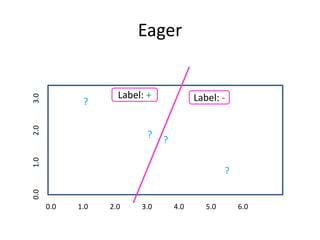 Eager
0.0 1.0 2.0 3.0 4.0 5.0 6.0
0.0
1.0
2.0
3.0
Label: -
Label: +
?
?
?
?
 