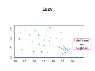 Lazy
0.0 1.0 2.0 3.0 4.0 5.0 6.0
0.0
1.0
2.0
3.0
+
+
+ +
+
+
+
+
- -
-
- -
-
-
-
-
- +
+
+
-
-
-
+
+
Label based
on
neighbors
?
?
?
?
 