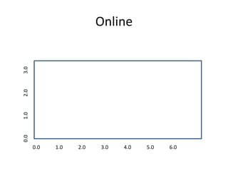 Online
0.0 1.0 2.0 3.0 4.0 5.0 6.0
0.0
1.0
2.0
3.0
 