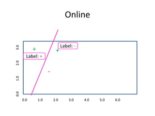 Online
0.0 1.0 2.0 3.0 4.0 5.0 6.0
0.0
1.0
2.0
3.0
-
+
Label: -
Label: +
+
 