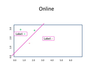 Online
0.0 1.0 2.0 3.0 4.0 5.0 6.0
0.0
1.0
2.0
3.0
-
+
Label: -
Label: +
+
 