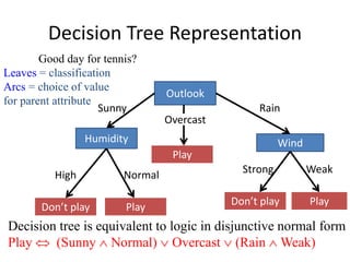 Decision Tree Representation
Outlook
Humidity Wind
Sunny Rain
Overcast
High Normal
Weak
Strong
Play
Play
Don’t play
Play
Don’t play
Good day for tennis?
Leaves = classification
Arcs = choice of value
for parent attribute
Decision tree is equivalent to logic in disjunctive normal form
Play  (Sunny  Normal)  Overcast  (Rain  Weak)
 