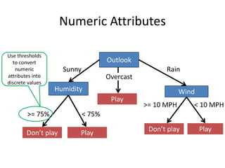 Numeric Attributes
Outlook
Humidity Wind
Sunny Rain
Overcast
>= 75% < 75%
< 10 MPH
>= 10 MPH
Play
Play
Don’t play
Play
Don’t play
Use thresholds
to convert
numeric
attributes into
discrete values
 