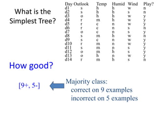 What is the
Simplest Tree?
Day Outlook Temp Humid Wind Play?
d1 s h h w n
d2 s h h s n
d3 o h h w y
d4 r m h w y
d5 r c n w y
d6 r c n s n
d7 o c n s y
d8 s m h w n
d9 s c n w y
d10 r m n w y
d11 s m n s y
d12 o m h s y
d13 o h n w y
d14 r m h s n
How good?
[9+, 5-]
Majority class:
correct on 9 examples
incorrect on 5 examples
 
