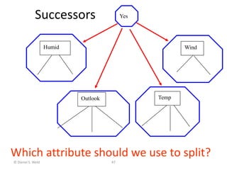 © Daniel S. Weld 47
Successors Yes
Outlook Temp
Humid Wind
Which attribute should we use to split?
 