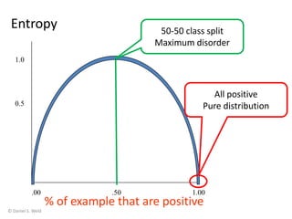 © Daniel S. Weld
Entropy
.00 .50 1.00
1.0
0.5
% of example that are positive
50-50 class split
Maximum disorder
All positive
Pure distribution
 