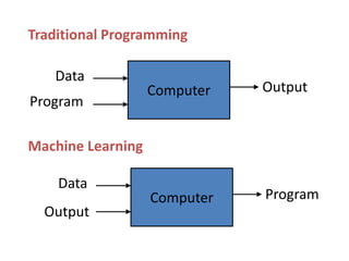 Traditional Programming
Machine Learning
Computer
Data
Program
Output
Computer
Data
Output
Program
 
