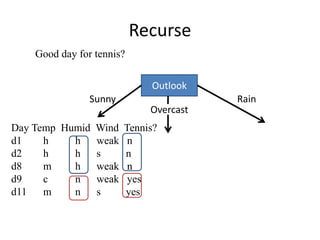 Recurse
Outlook
Sunny Rain
Overcast
Good day for tennis?
Day Temp Humid Wind Tennis?
d1 h h weak n
d2 h h s n
d8 m h weak n
d9 c n weak yes
d11 m n s yes
 