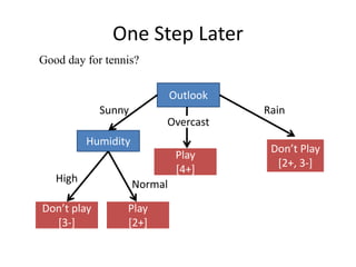 One Step Later
Outlook
Humidity
Sunny Rain
Overcast
High
Normal
Play
[2+]
Play
[4+]
Don’t play
[3-]
Good day for tennis?
Don’t Play
[2+, 3-]
 