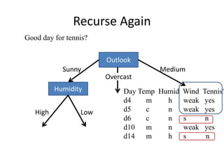 Recurse Again
Outlook
Humidity
Sunny Medium
Overcast
High Low
Good day for tennis?
Day Temp Humid Wind Tennis?
d4 m h weak yes
d5 c n weak yes
d6 c n s n
d10 m n weak yes
d14 m h s n
 