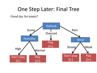 One Step Later: Final Tree
Outlook
Humidity
Sunny Rain
Overcast
High
Normal
Play
[2+]
Play
[4+]
Don’t play
[3-]
Good day for tennis?
Wind
Weak
Strong
Play
[3+]
Don’t play
[2-]
 