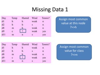 Missing Data 1
Day Temp Humid Wind Tennis?
d1 h h weak n
d2 h h s n
d8 m h weak n
d9 c ? weak yes
d11 m n s yes
Day Temp Humid Wind Tennis?
d1 h h weak n
d2 h h s n
d8 m h weak n
d9 c ? weak yes
d11 m n s yes
Assign most common
value at this node
?=>h
Assign most common
value for class
?=>n
 