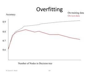 © Daniel S. Weld 69
Overfitting
Number of Nodes in Decision tree
Accuracy
0.9
0.8
0.7
0.6
On training data
On test data
 
