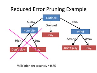 Reduced Error Pruning Example
Outlook
Humidity Wind
Sunny Rain
Overcast
High Low
Weak
Strong
Play
Play
Don’t play
Play
Don’t play
Validation set accuracy = 0.75
 