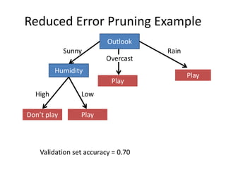 Reduced Error Pruning Example
Outlook
Humidity
Sunny Rain
Overcast
High Low
Play
Play
Don’t play
Play
Validation set accuracy = 0.70
 