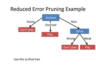 Reduced Error Pruning Example
Outlook
Wind
Sunny Rain
Overcast
Weak
Strong
Play
Don’t play
Play
Don’t play
Use this as final tree
 