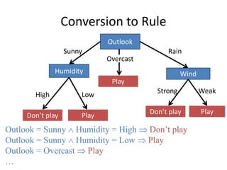 Conversion to Rule
Outlook
Humidity Wind
Sunny Rain
Overcast
High Low
Weak
Strong
Play
Play
Don’t play
Play
Don’t play
Outlook = Sunny  Humidity = High  Don’t play
Outlook = Sunny  Humidity = Low  Play
Outlook = Overcast  Play
…
 