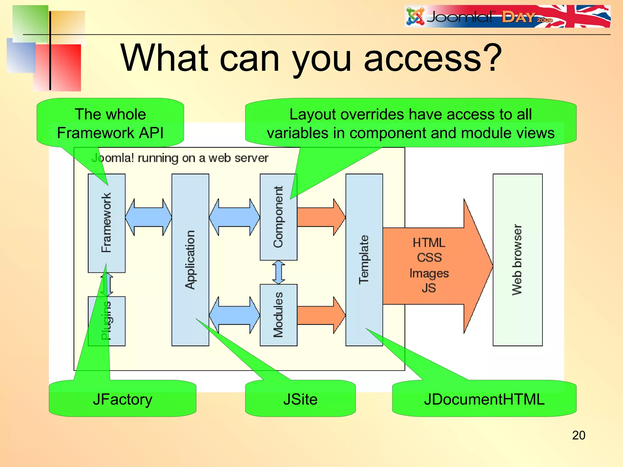 What can you access? JDocumentHTML Layout overrides have access to all variables in component and module views JSite JFactory The whole Framework API 