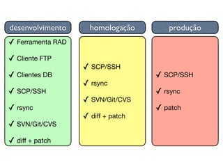 desenvolvimento      homologação       produção
✓ Ferramenta RAD
✓ Cliente FTP
                   ✓ SCP/SSH
✓ Clientes DB                       ✓ SCP/SSH
                   ✓ rsync
✓ SCP/SSH                           ✓ rsync
                   ✓ SVN/Git/CVS
✓ rsync                             ✓ patch
                   ✓ diff + patch
✓ SVN/Git/CVS
✓ diff + patch
 