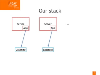 Our stack
Server
App

Graphite

Server

…

App

Logstash

!12

 