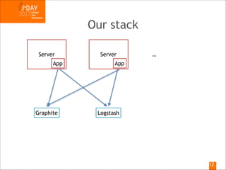 Our stack
Server
App

Graphite

Server

…

App

Logstash

!12

 