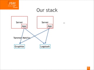 Our stack
Server
App

Server

…

App

Yammer Metrics

Graphite

Logstash

!12

 