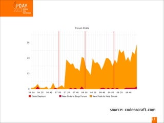 source: codeascraft.com
!21

 