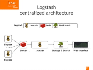 Logstash
centralized architecture

!27

 