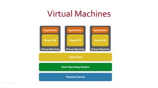©2016	Couchbase	Inc.
Virtual	Machines
11
Physical Server
Host Operating System
Hypervisor
Virtual Machine
Guest OS
Application
Virtual Machine
Guest OS
Application
Virtual Machine
Guest OS
Application
 
