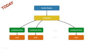 ©2016	Couchbase	Inc.
Docker Engine
containerd
containerd-shim containerd-shim containerd-shim
runC runC runC. . .
. . .
TODAY
 