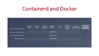 ©2016	Couchbase	Inc.
Containerd	and	Docker
25
 