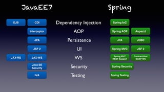 JavaEE7 Spring
CDI Spring IoC
Interceptor Spring AOP AspectJ
JPA Persistence
Dependency Injection
AOP
JPA JDBC
UIJSF 2 Spring MVC JSF 2
WSJAX-WSJAX-RS
Spring MVC
REST Support
Security Spring Security
Contract-ﬁrst
SOAP WS
TestingN/A Spring Testing
Java EE
Security
EJB
 