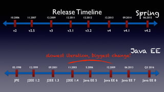 Release Timeline
10.2006
v2 v2.5
11.2007 12.2009 12.2011 12.2012 12.2013 09.2014 06.2015
v3 v3.1 v3.2 v4 v4.1 v4.2
Spring
Java EE
05.1998
JPE J2EE 1.2
12.1999 09.2001 11.2003 5.2006 12.2009 06.2013 Q3 2016
J2EE 1.3 J2EE 1.4 Java EE 5 Java EE 6 Java EE 7 Java EE 8
slowest iteration, biggest change!
 