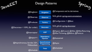 Design Patterns
@Singleton
@Observes
@Produces
@Decorator + XML (for order)
@Interceptor
@Inject++
@Asynchronous, Servlet ...