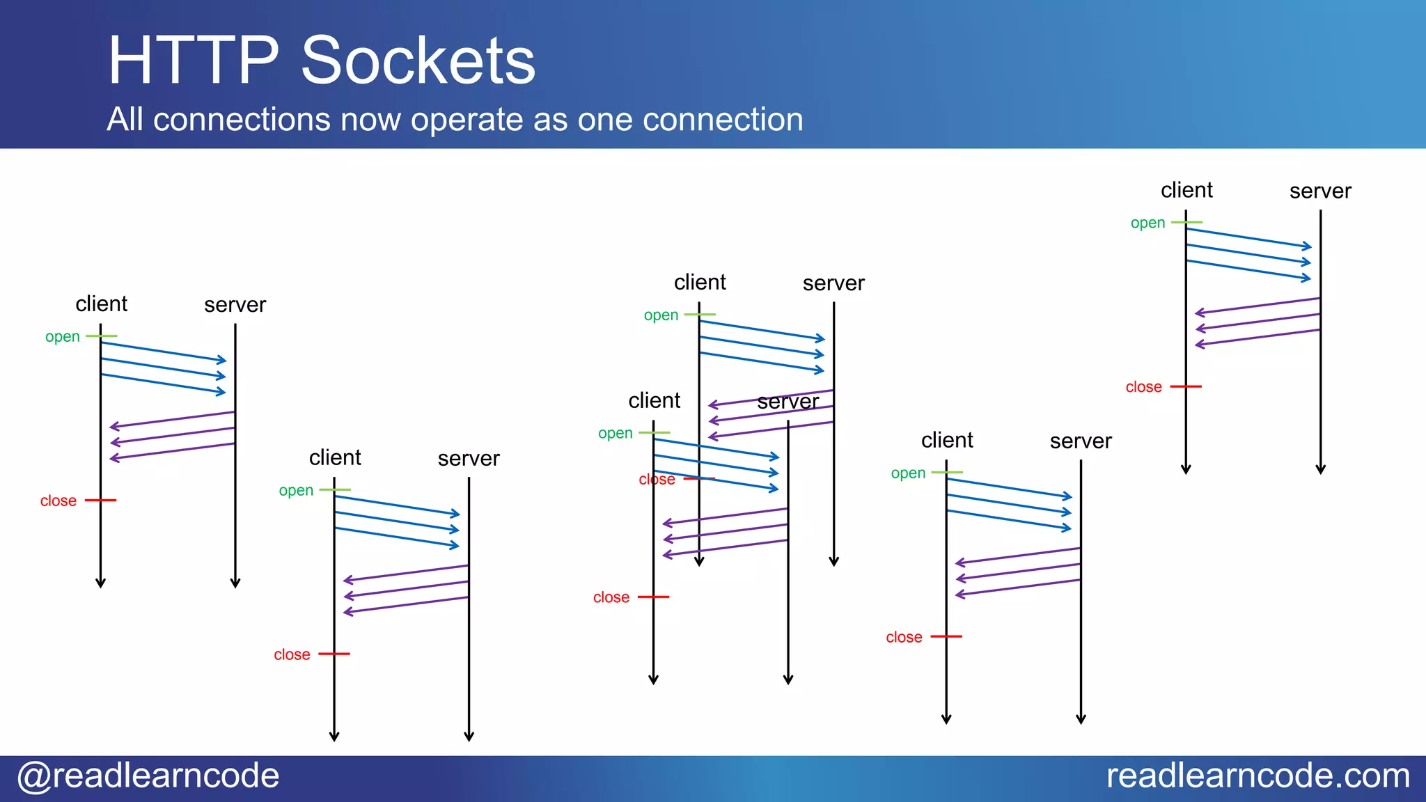 @readlearncode readlearncode.com
HTTP Sockets
All connections now operate as one connection
open
close
client server
open
close
client server
open
close
client server
open
close
client server
open
close
client serveropen
close
client server
 
