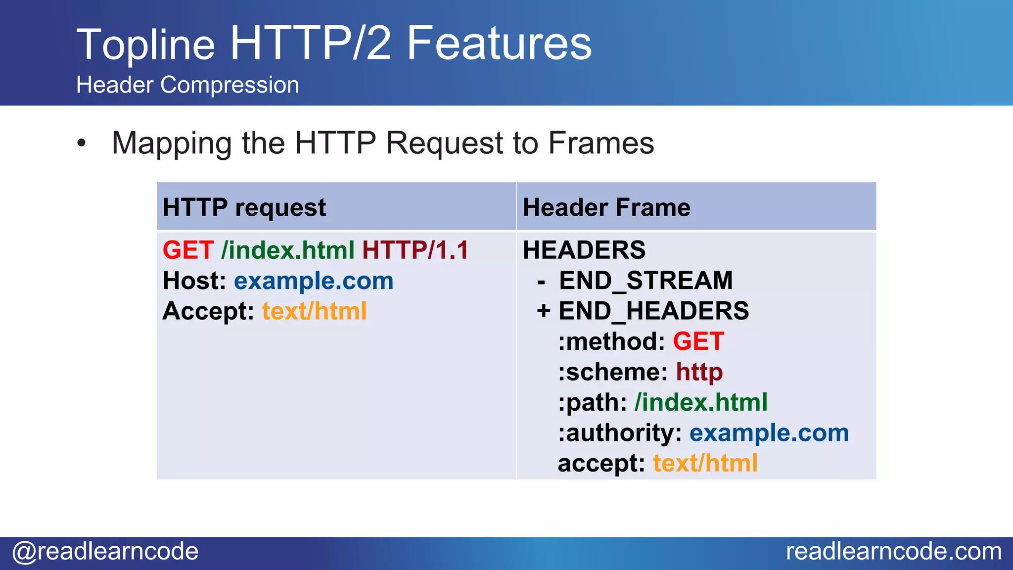 @readlearncode readlearncode.com
• Mapping the HTTP Request to Frames
Topline HTTP/2 Features
Header Compression
HTTP request Header Frame
GET /index.html HTTP/1.1
Host: example.com
Accept: text/html
HEADERS
- END_STREAM
+ END_HEADERS
:method: GET
:scheme: http
:path: /index.html
:authority: example.com
accept: text/html
 