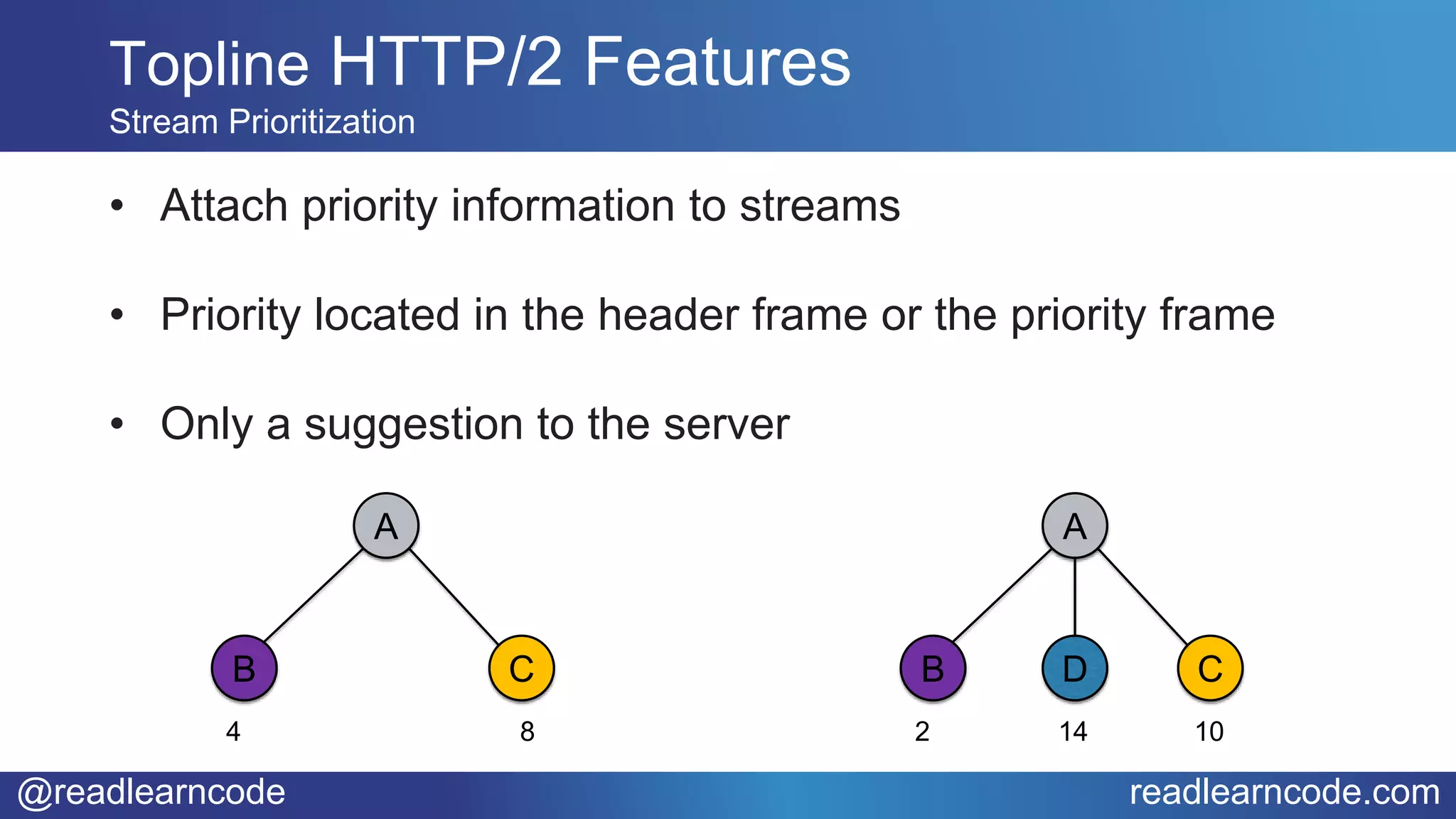 @readlearncode readlearncode.com
• Attach priority information to streams
• Priority located in the header frame or the priority frame
• Only a suggestion to the server
Topline HTTP/2 Features
Stream Prioritization
B D C
A
2 14 10
B C
A
4 8
 