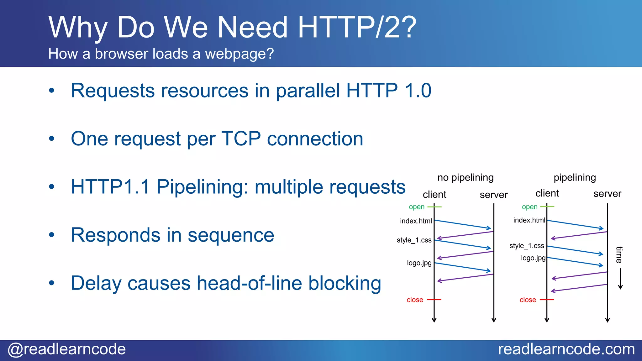 @readlearncode readlearncode.com
• Requests resources in parallel HTTP 1.0
• One request per TCP connection
• HTTP1.1 Pipelining: multiple requests
• Responds in sequence
• Delay causes head-of-line blocking
How a browser loads a webpage?
open
close
client server
no pipelining
index.html
style_1.css
logo.jpg
open
close
client server
pipelining
time
index.html
style_1.css
logo.jpg
Why Do We Need HTTP/2?
 