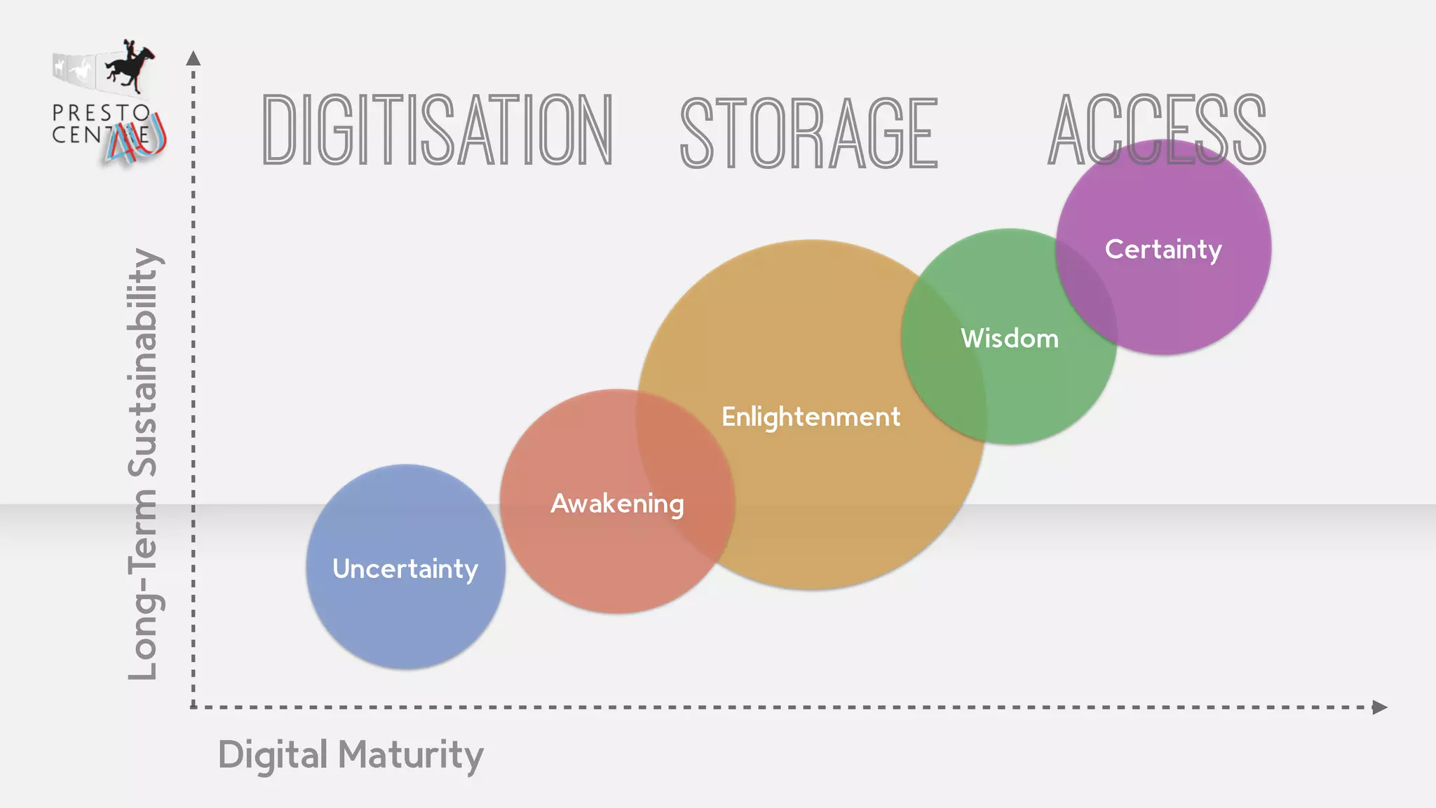 Enlightenment 
Wisdom 
Certainty 
Awakening 
Uncertainty 
Long-Term Sustainability 
Digitisation Storage Access 
Digital Maturity 
 