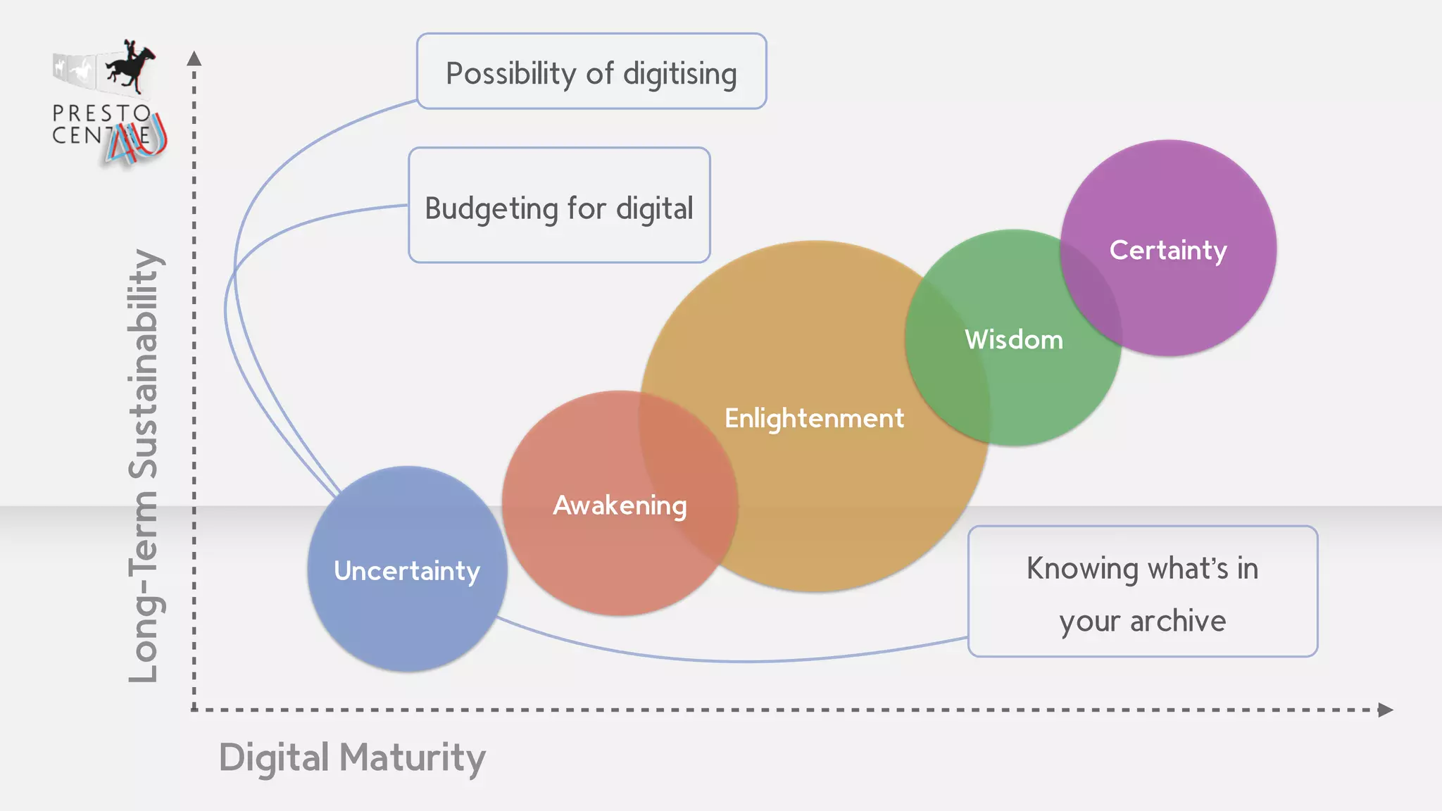 Enlightenment 
Wisdom 
Certainty 
Awakening 
Uncertainty 
Digital Maturity 
Long-Term Sustainability 
Possibility of digitising 
Budgeting for digital 
Knowing what’s in 
your archive 
 