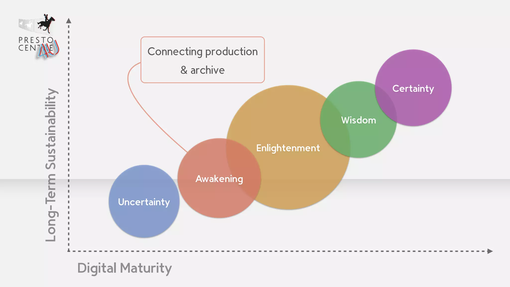 Enlightenment 
Wisdom 
Certainty 
Awakening 
Uncertainty 
Digital Maturity 
Long-Term Sustainability 
Connecting production 
& archive 
 