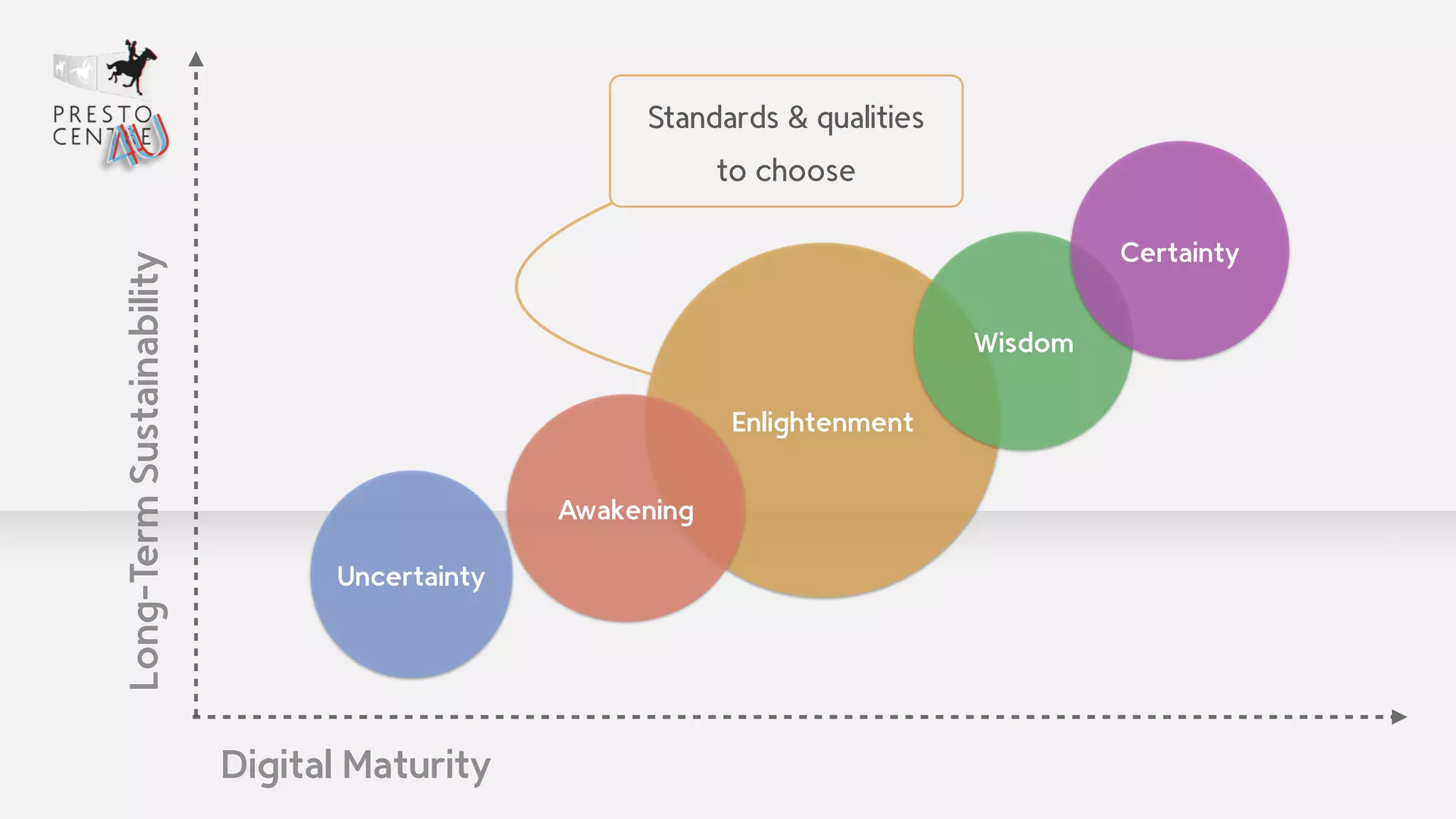 Enlightenment 
Wisdom 
Certainty 
Awakening 
Uncertainty 
Digital Maturity 
Long-Term Sustainability 
Standards & qualities 
to choose 
 