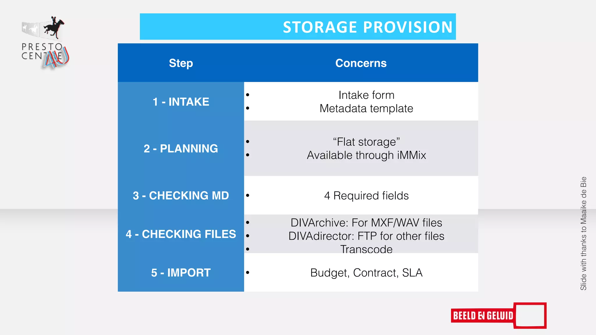 STORAGE 
PROVISION 
Slide with thanks to Maaike de Bie 
Step Concerns 
1 - INTAKE 
• Intake form 
• Metadata template 
2 - PLANNING 
• “Flat storage” 
• Available through iMMix 
3 - CHECKING MD • 4 Required fields 
4 - CHECKING FILES 
• DIVArchive: For MXF/WAV files 
• DIVAdirector: FTP for other files 
• Transcode 
5 - IMPORT • Budget, Contract, SLA 
 