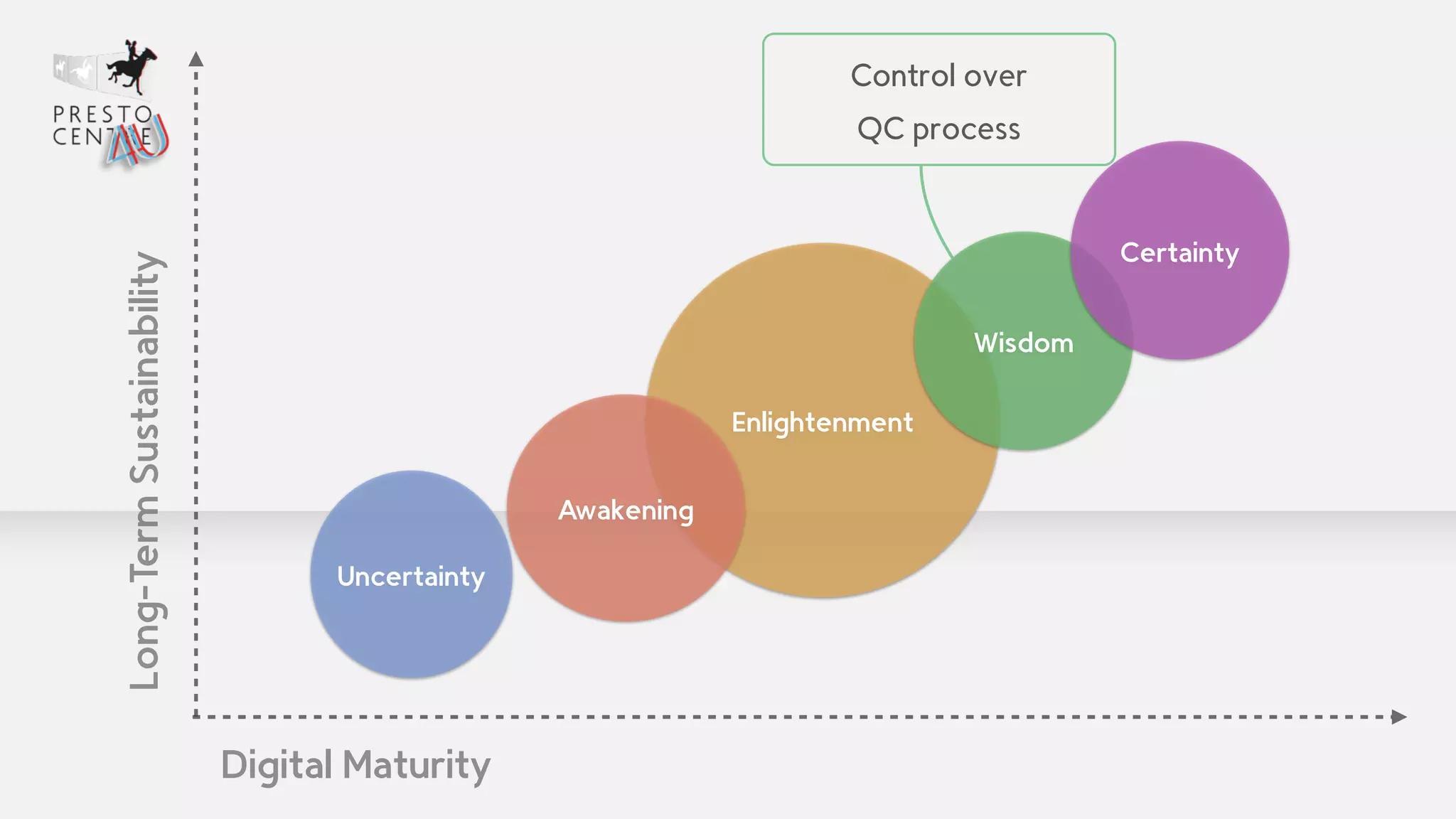 Enlightenment 
Wisdom 
Certainty 
Awakening 
Uncertainty 
Digital Maturity 
Long-Term Sustainability 
Control over 
QC process 
 