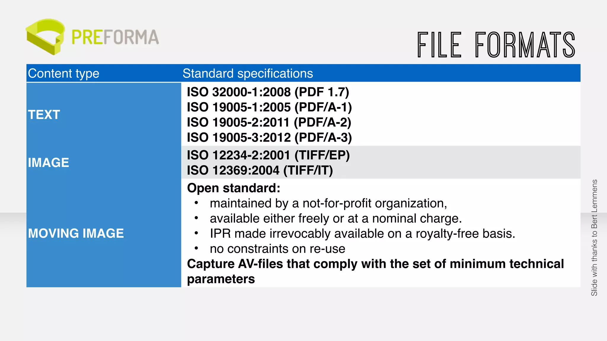 FILE FORMATS 
Content type Standard specifications 
TEXT 
ISO 32000-1:2008 (PDF 1.7)! 
ISO 19005-1:2005 (PDF/A-1) ! 
ISO 19005-2:2011 (PDF/A-2)! 
ISO 19005-3:2012 (PDF/A-3) 
IMAGE 
ISO 12234-2:2001 (TIFF/EP)! 
ISO 12369:2004 (TIFF/IT) 
MOVING IMAGE 
Open standard:! 
• maintained by a not-for-profit organization,! 
• available either freely or at a nominal charge. ! 
• IPR made irrevocably available on a royalty-free basis.! 
• no constraints on re-use ! 
Capture AV-files that comply with the set of minimum technical 
parameters 
Slide with thanks to Bert Lemmens 
 