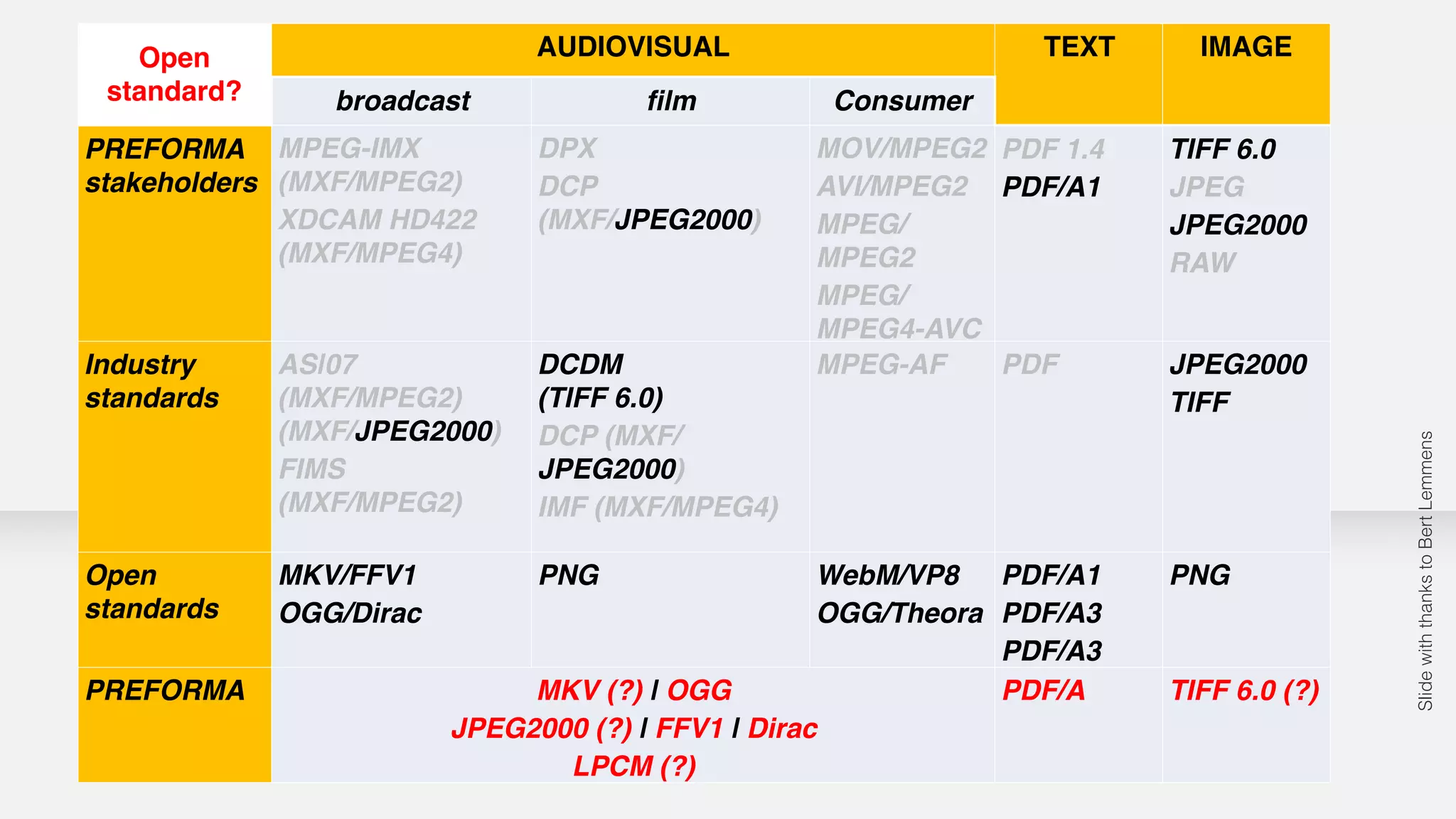 Open 
standard? 
AUDIOVISUAL TEXT IMAGE 
broadcast film Consumer 
PREFORMA 
stakeholders 
MPEG-IMX 
(MXF/MPEG2)" 
XDCAM HD422 
(MXF/MPEG4) 
DPX" 
DCP 
(MXF/JPEG2000) 
MOV/MPEG2" 
AVI/MPEG2" 
MPEG/ 
MPEG2" 
MPEG/ 
MPEG4-AVC 
PDF 1.4" 
PDF/A1 
TIFF 6.0" 
JPEG" 
JPEG2000" 
RAW 
Industry 
standards 
AS|07 
(MXF/MPEG2) 
(MXF/JPEG2000)" 
FIMS 
(MXF/MPEG2)" 
DCDM 
(TIFF 6.0)" 
DCP (MXF/ 
JPEG2000)" 
IMF (MXF/MPEG4) 
MPEG-AF PDF JPEG2000" 
TIFF 
Open 
standards 
MKV/FFV1" 
OGG/Dirac 
PNG WebM/VP8" 
OGG/Theora 
PDF/A1" 
PDF/A3" 
PDF/A3 
PNG 
PREFORMA MKV (?) | OGG" 
JPEG2000 (?) | FFV1 | Dirac" 
LPCM (?) 
PDF/A TIFF 6.0 (?) 
Slide with thanks to Bert Lemmens 
 