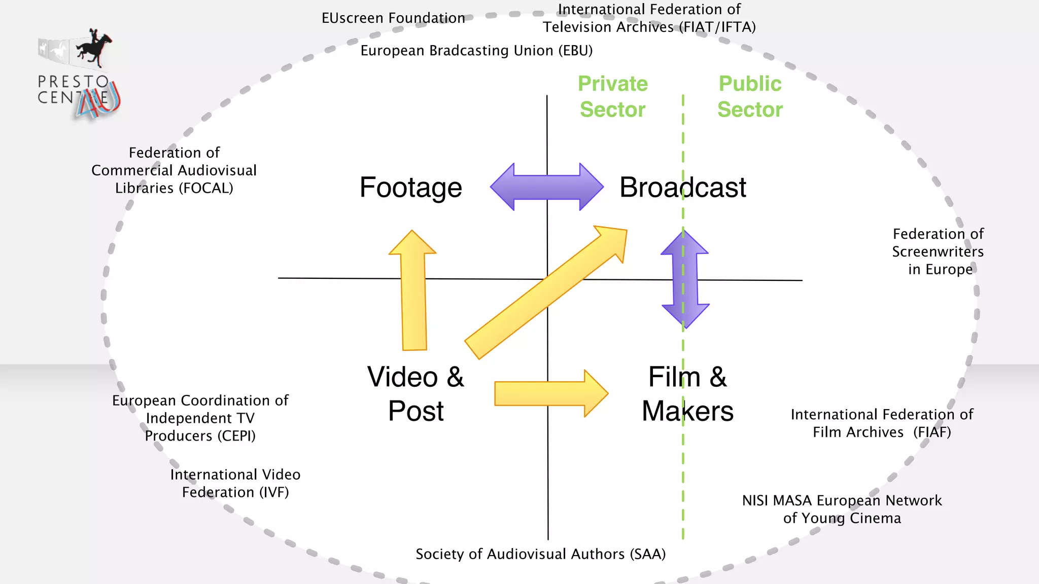 International Federation of 
Television Archives (FIAT/IFTA) 
Private 
Sector 
Public 
Sector 
Footage Broadcast 
Video & 
Post 
Film & 
Makers 
Federation of 
Commercial Audiovisual 
Libraries (FOCAL) 
International Video 
Federation (IVF) 
Society of Audiovisual Authors (SAA) 
Federation of 
Screenwriters 
in Europe 
European Bradcasting Union (EBU) 
International Federation of 
Film Archives (FIAF) 
EUscreen Foundation 
European Coordination of 
Independent TV 
Producers (CEPI) 
NISI MASA European Network 
of Young Cinema 
 